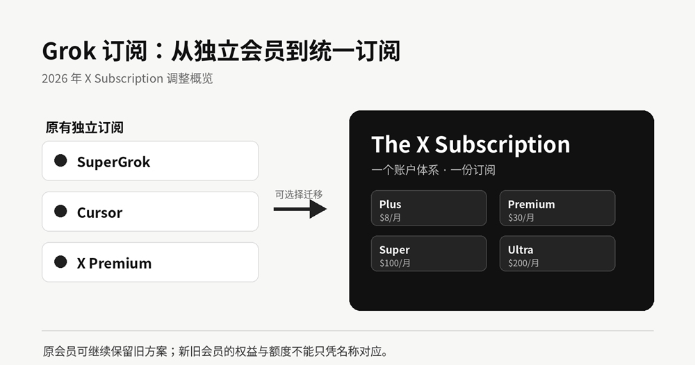 grok新旧价格对比